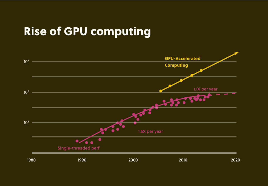 Rise of GPU Computing