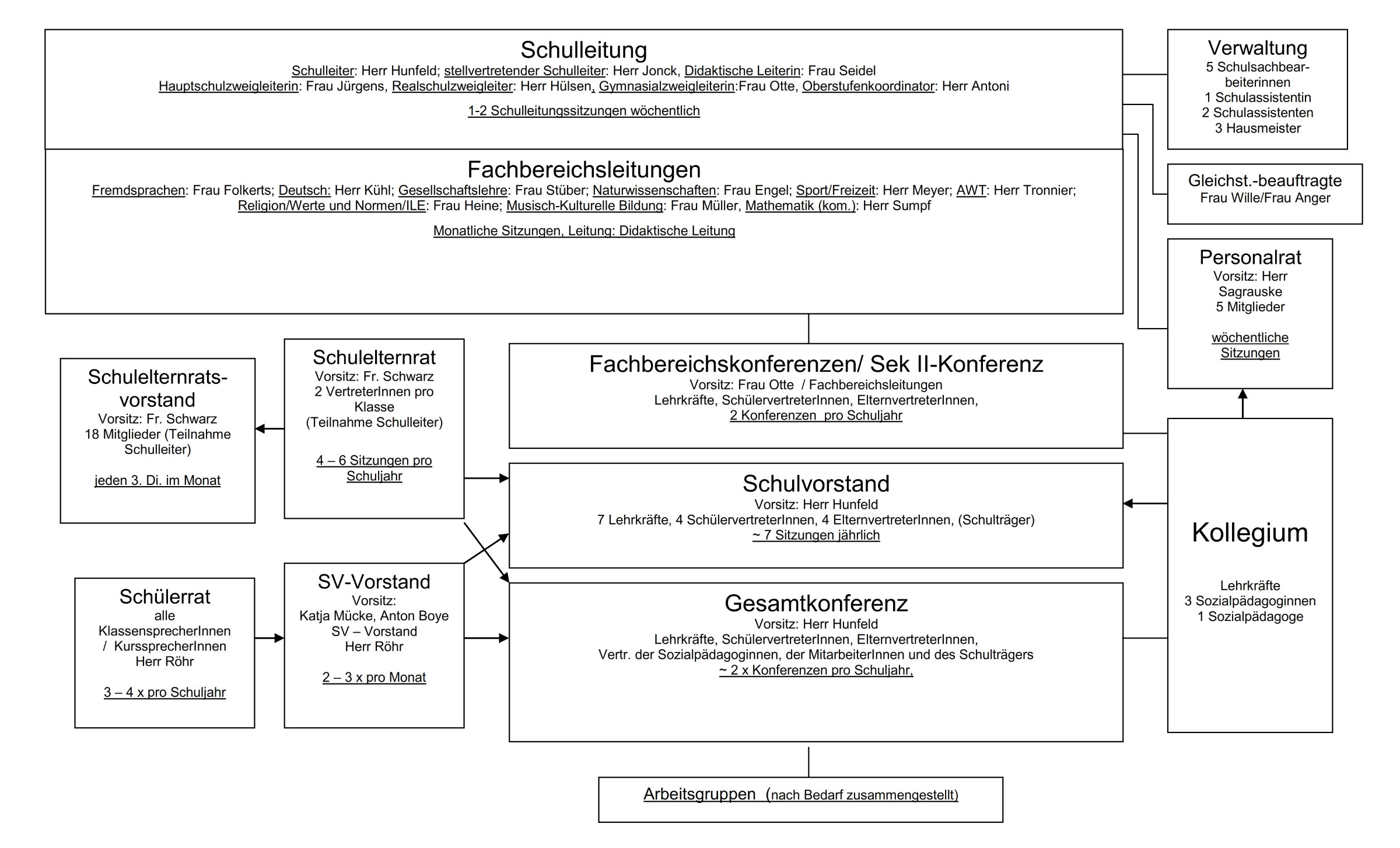 Schaubild der Gremienstruktur der KGS Neustadt