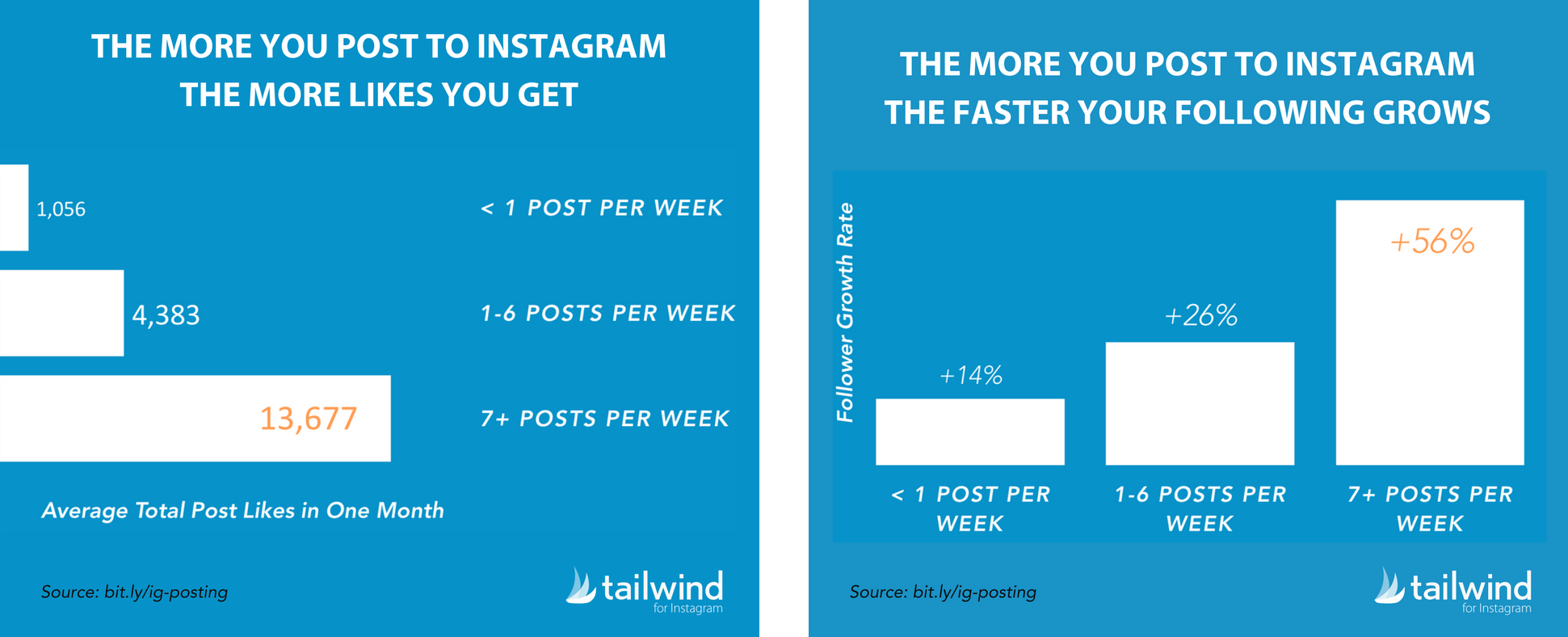 the more often you post the more likes and comments you re going to get tailwind a visual marketing tool did a study on over 100 000 instagram profiles - my journey to 10k followers on instagram