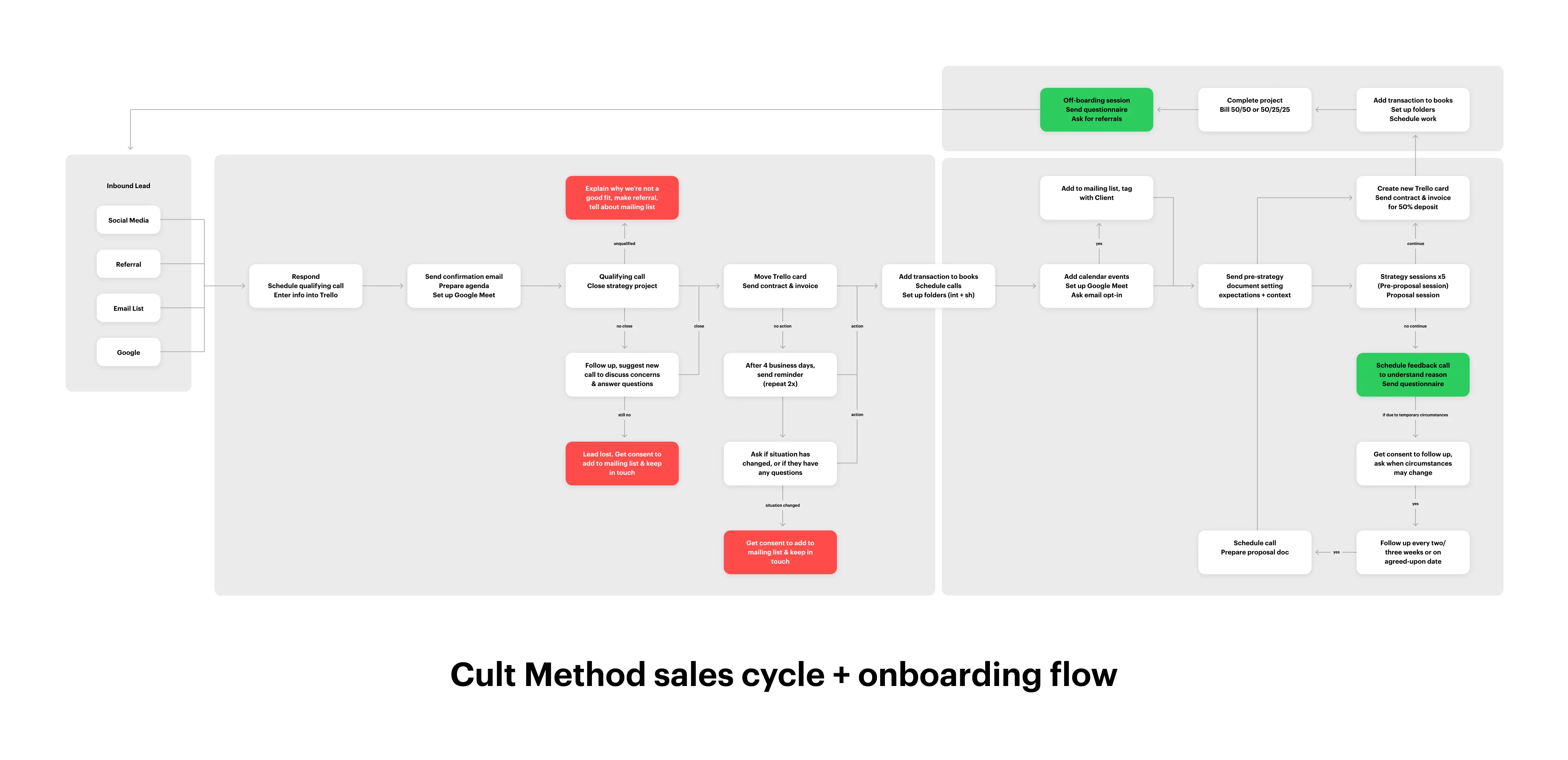 Sales Work Flow Chart