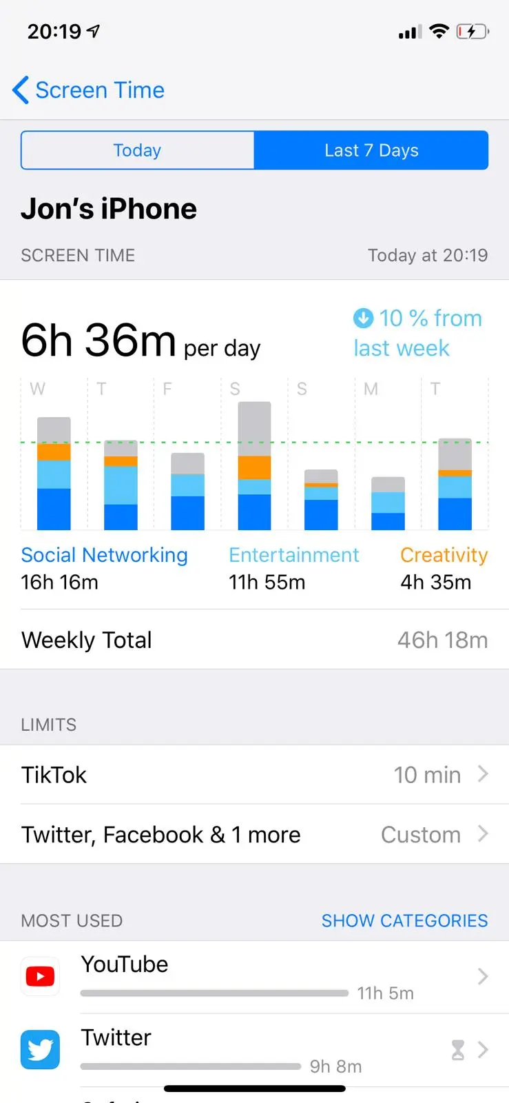 Average daily screen time before starting the challenge: six hours and thirty-six minutes