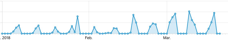 sales graph