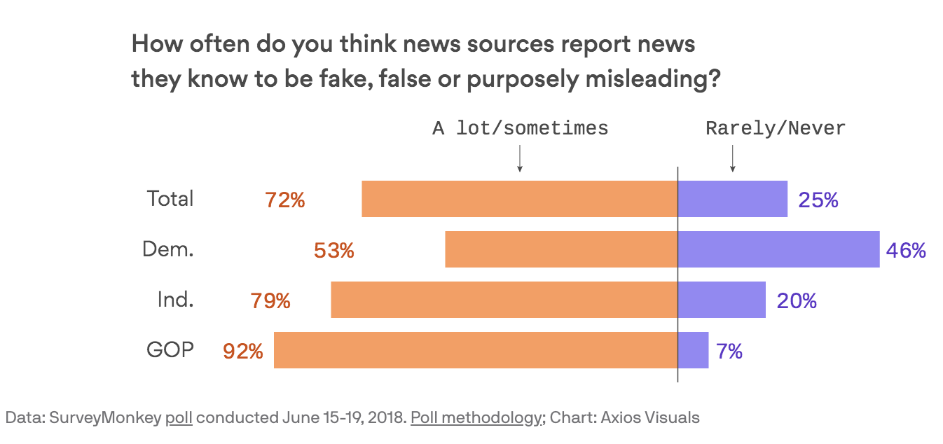 Confidence in Traditional Media