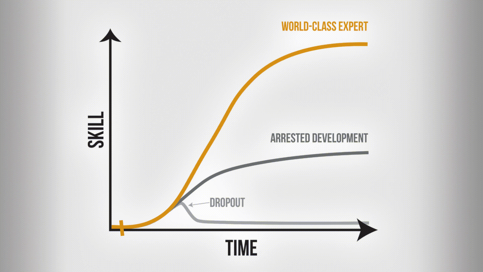 Skill vs. Time Skill vs. Time