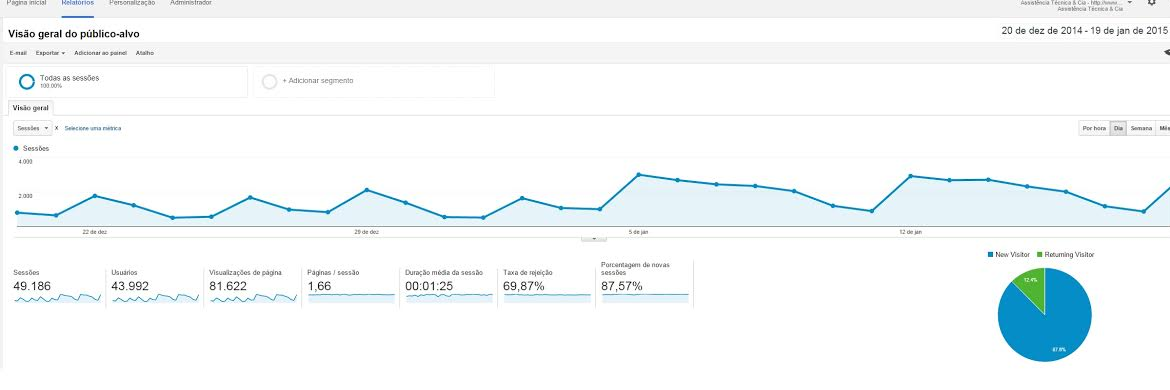 Como criar um negócio na internet e ganhar $100 por dia com o Google Adsense