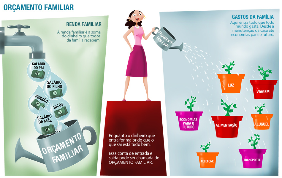 A importância de ter um orçamento familiar