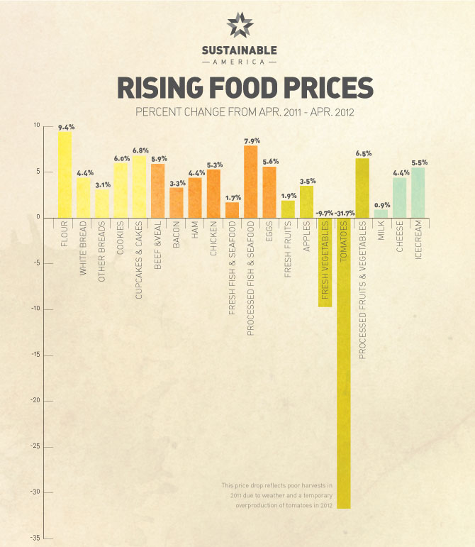 Why Are Food Prices Rising?