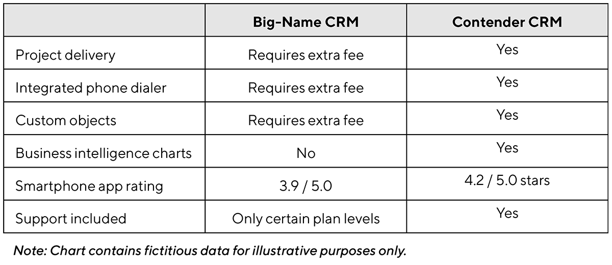 comparing CRMs example chart