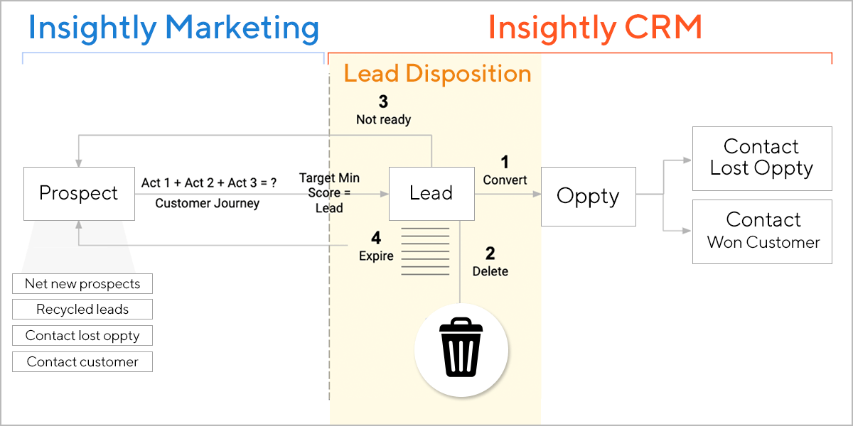 Lead Disposition Chart, Insightly Lead disposition—the rules that govern how sales moves an SQL to an opportunity, disqualifies them as inappropriate, or returns them to marketing for further nurture—is a critical process in optimizing both inbound and outbound demand generation in companies of all sizes.