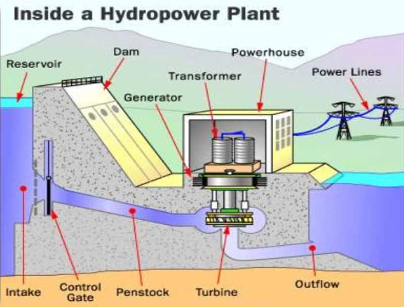 how-does-hydro-energy-work