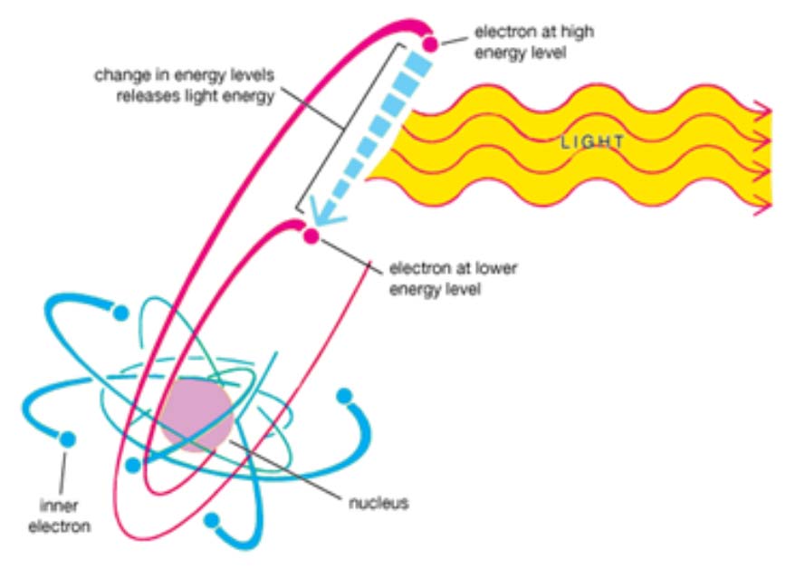 Definition of Light Energy