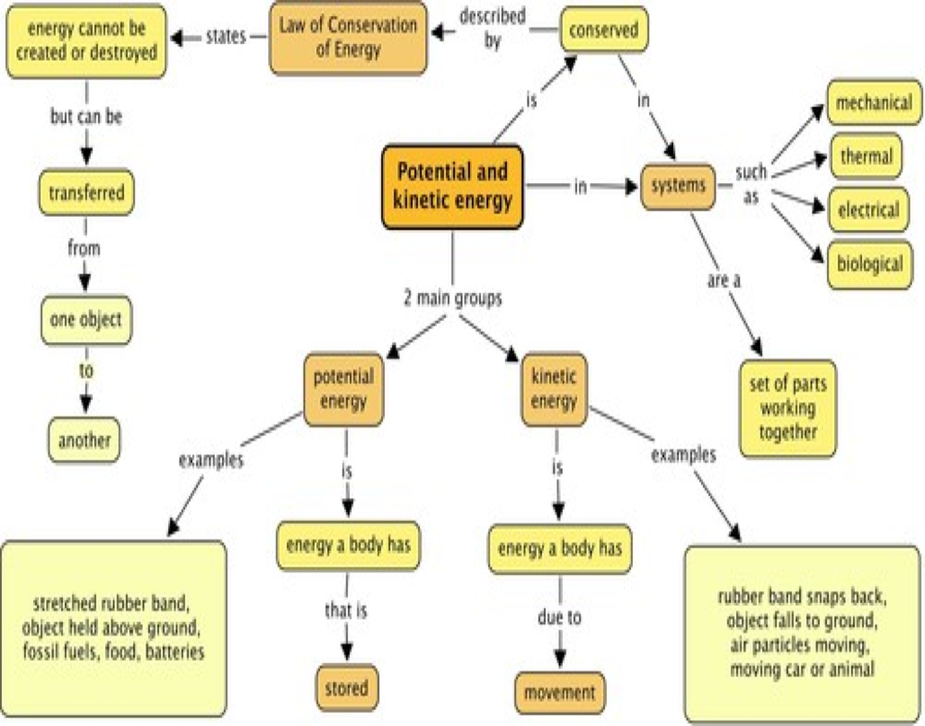 Potential And Kinetic Energy